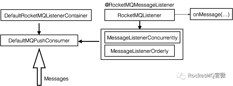 如何在优雅地Spring 中实现消息的发送和消费