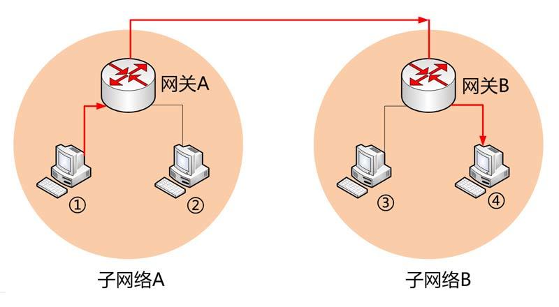  互联网协议入门（二）