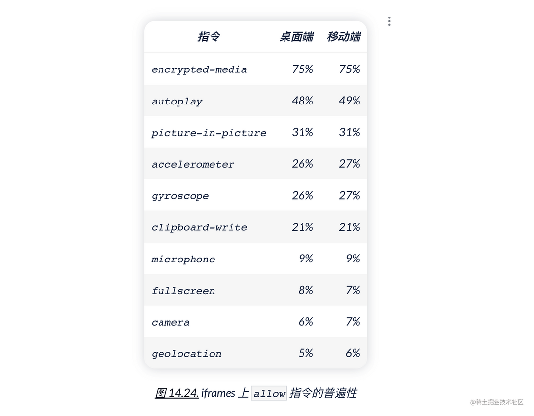 HTTP Archive 2022 年度报告 —— 安全