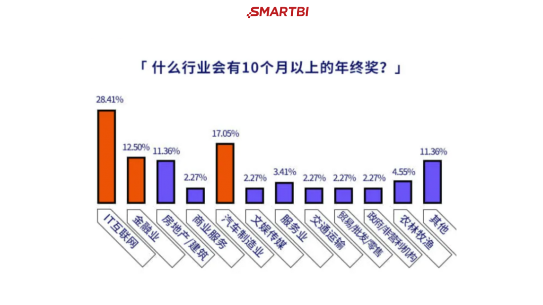 Smartbi：哪个城市的年终奖最高，数据分析完广州人居然只排29！