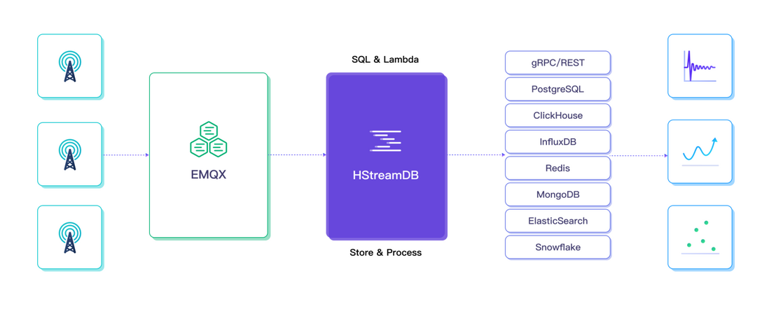 EMQX+HStreamDB 实现物联网流数据高效持久化