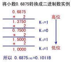  0.1 + 0.2 != 0.3背后的原理