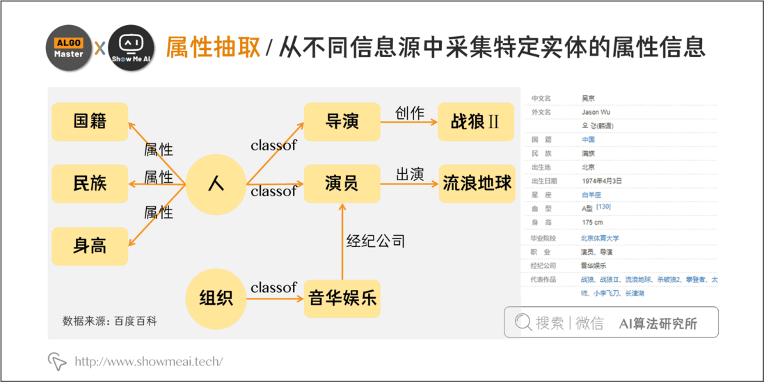 大厂技术实现 | 详解知识图谱的构建全流程 @自然语言处理系列