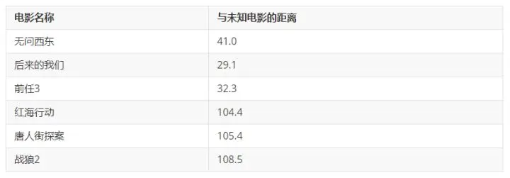 如何用机器学习算法来进行电影分类?(含Python代码)
