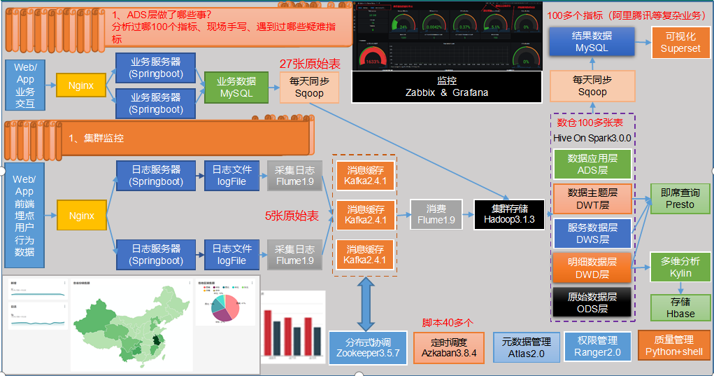 尚硅谷数仓实战之1项目需求及架构设计