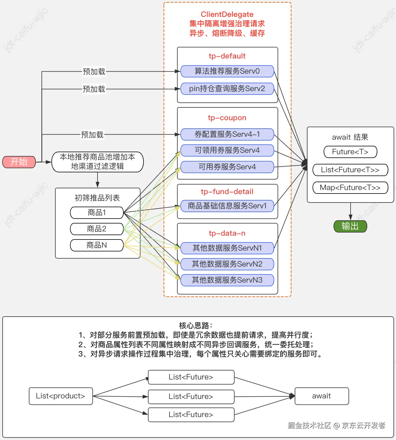 BFF层聚合查询服务异步改造及治理实践