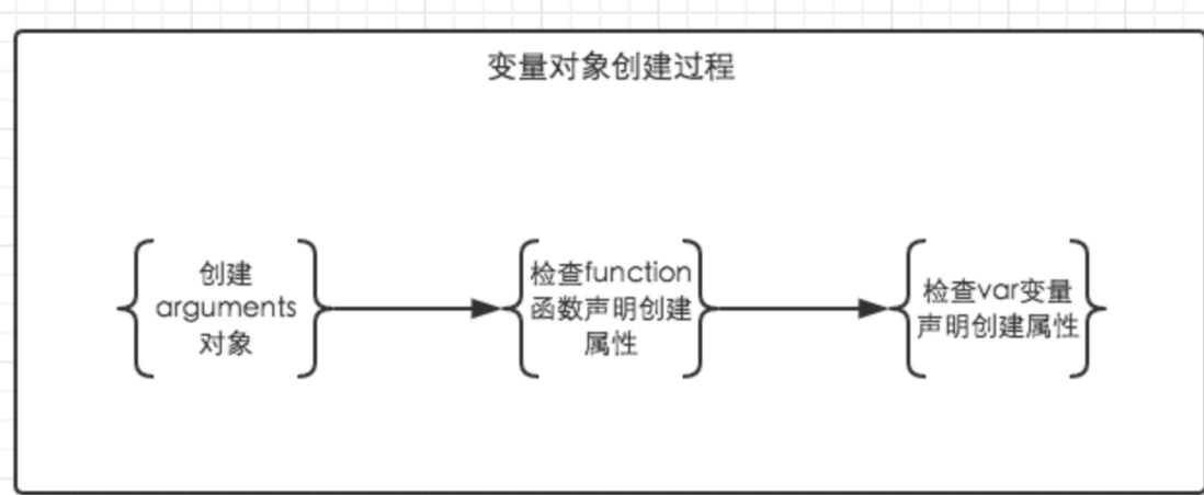 前端基础进阶: 变量对象
