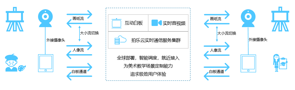 拍乐云推出业内首个「线上美术教学音视频方案」，打造极致互动体验
