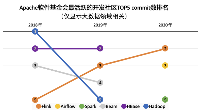 连续三年蝉联第一，Flink 荣膺全球最活跃的 Apache 开源项目