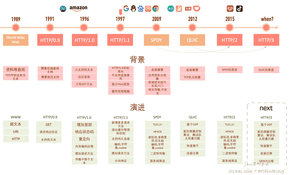 三万长文50+趣图带你领悟web编程的内功心法：一文带你深入解读HTTP的发展史