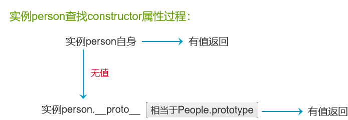 关于原型链的问题，教你怎么套用方法直接判断，面试不再虚