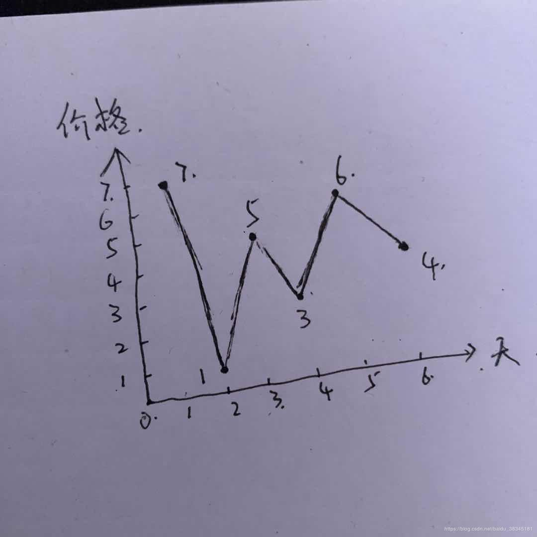 leetCode初级算法---买卖股票的最佳时机 II（Js版/两种思路）