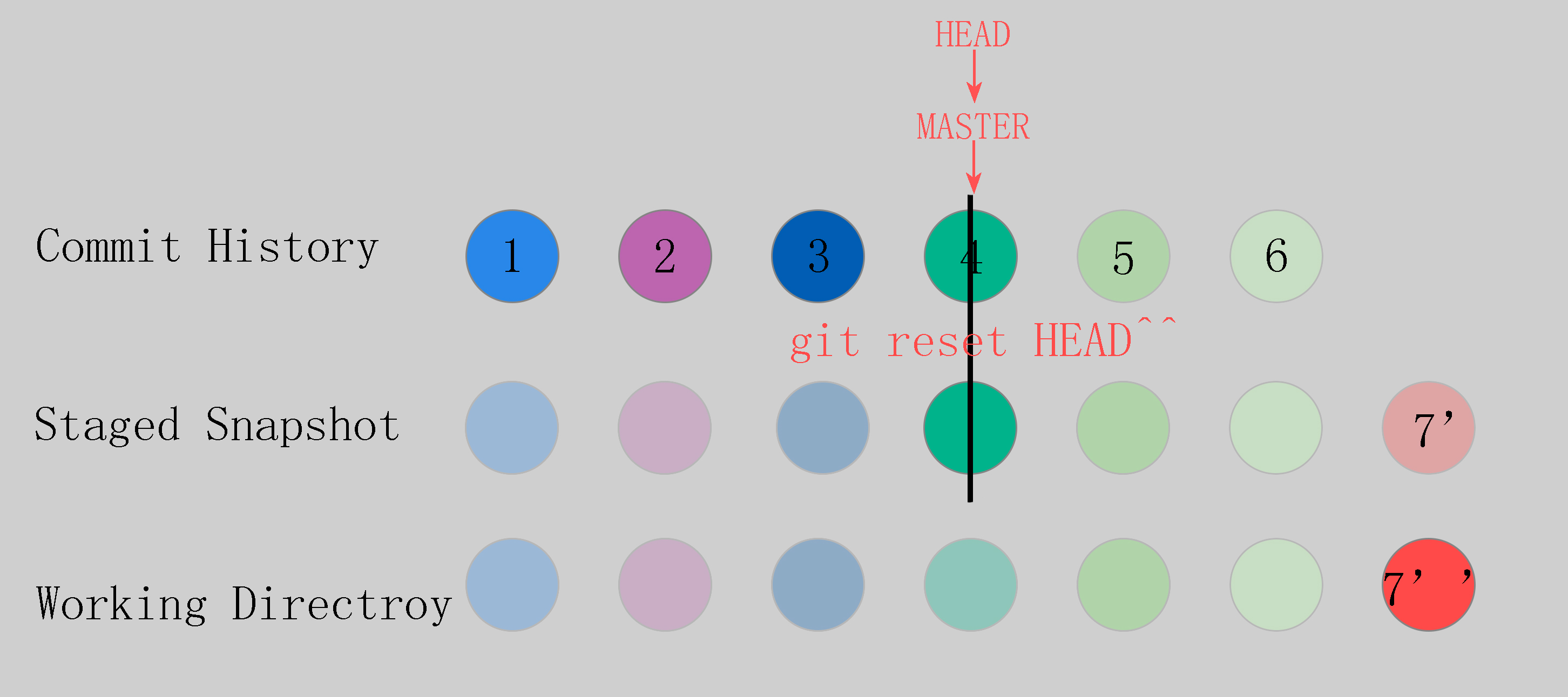 有关 Git 中 commit 的原理 理解 及 reset、checkout 命令详解