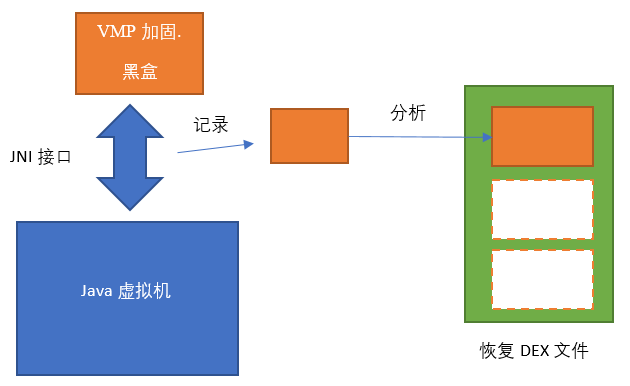 APP加固技术历程及未来级别方案：虚机源码保护