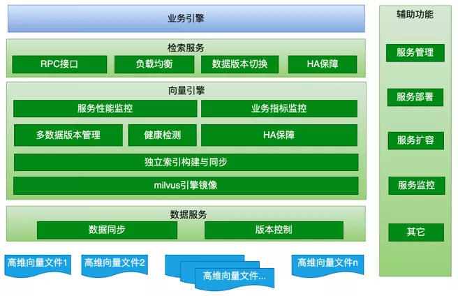 万物皆为向量，爱奇艺在线向量召回工程服务化实践