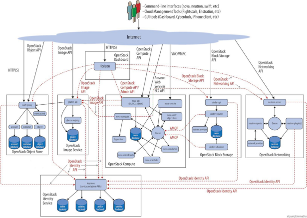 浅谈OpenStack（一）