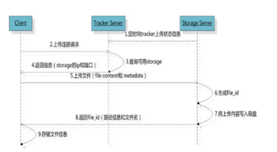 领课教育开源系统-FastDFS的安装和使用