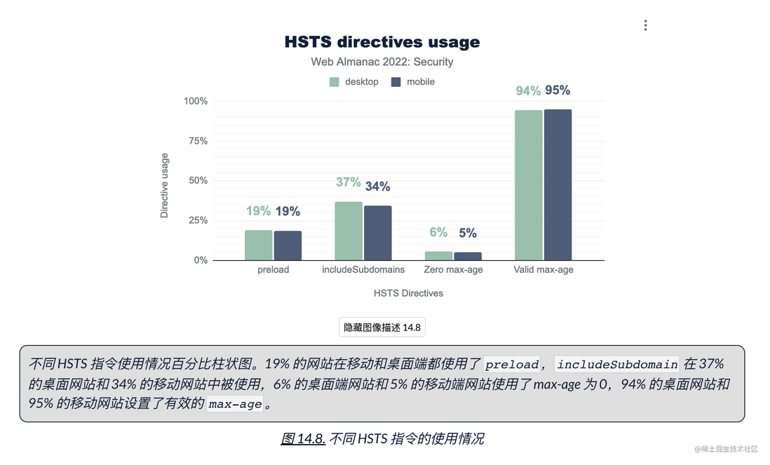HTTP Archive 2022 年度报告 —— 安全