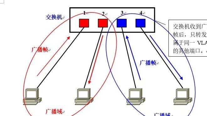 图文并茂讲VLAN，让你看一遍就理解VLAN