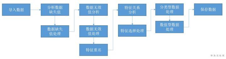 如何用交互式特征工程工具进行数据分析处理