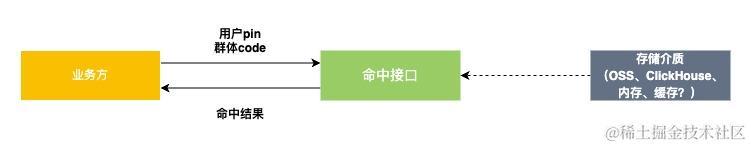 画像系统人群服务数据存储架构的演进与创新| 京东云技术团队