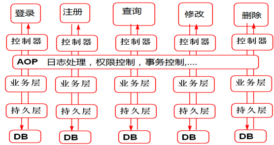 SpringBoot强化篇（八）-- Spring AOP