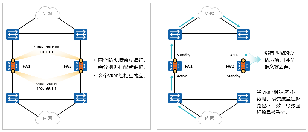 防火墙高级特性