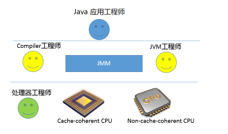 Java并发编程-解决并发：多线程应用没那么难写