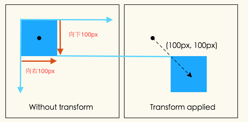 CSS3-Transform