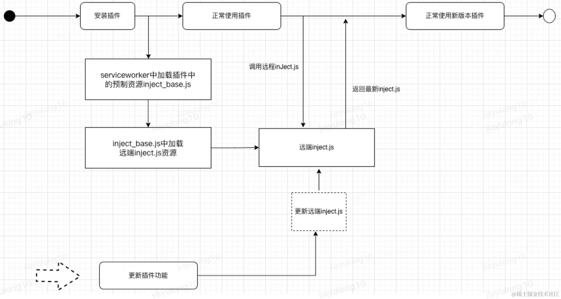 chrome插件新版本（v3版本）中的热更新，即加载更新远程js的方法探索