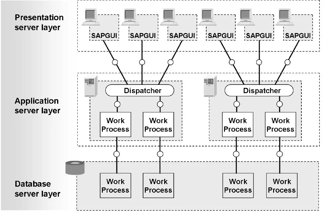SAP R/3系统的R和3分别代表什么含义，负载均衡的实现原理