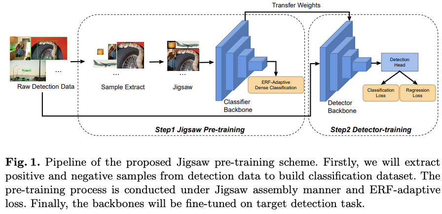 Jigsaw pre-training：摆脱ImageNet，拼图式主干网络预训练方法 | ECCV 2020