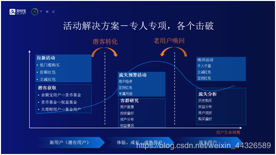 大数据驱动的运营创新和探索