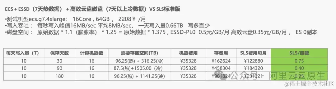 更优性能与性价比，从自建 ELK 迁移到 SLS 开始
