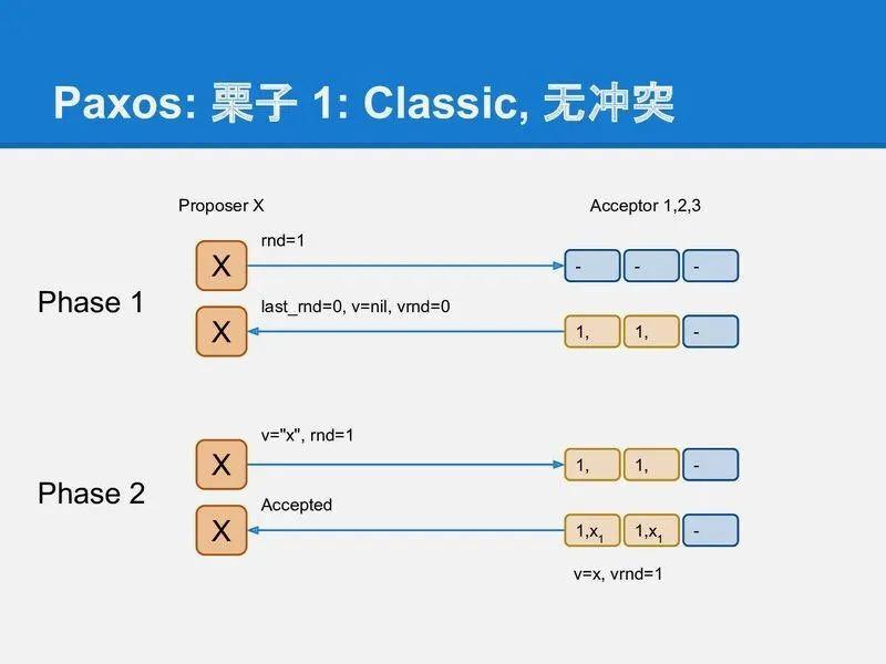 200 行代码实现基于 Paxos 的 KV 存储