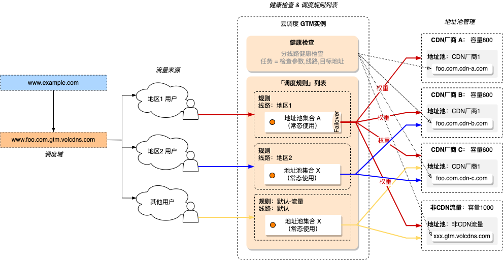 TrafficRoute：一体化的DNS解析和流量调度套件