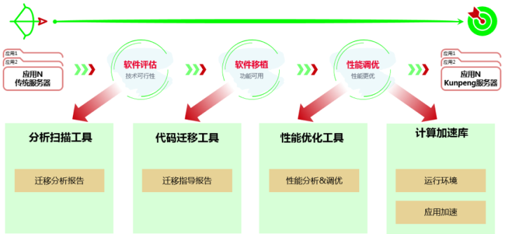 最终，我决定将代码迁出x86架构！
