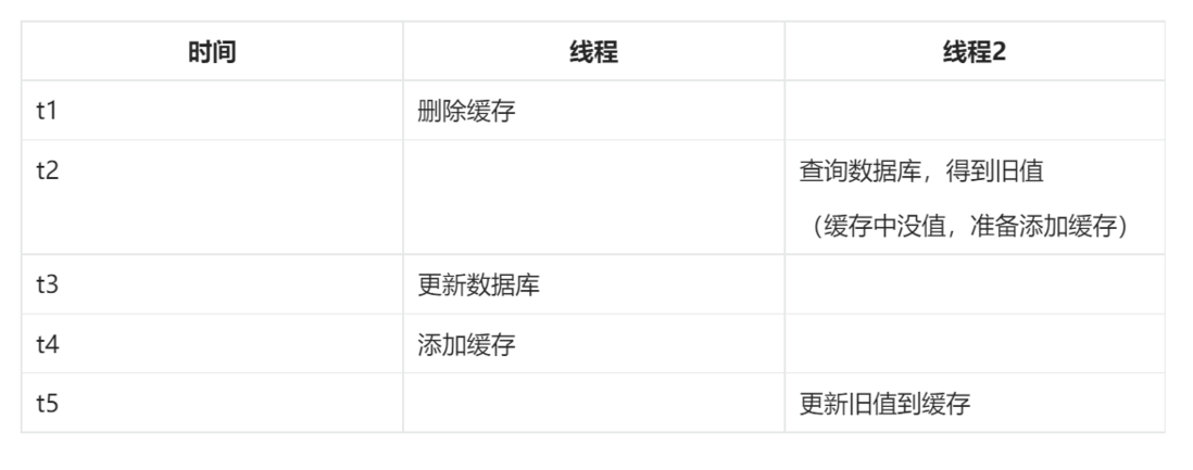 虾皮一面：如何保证数据双写一致？