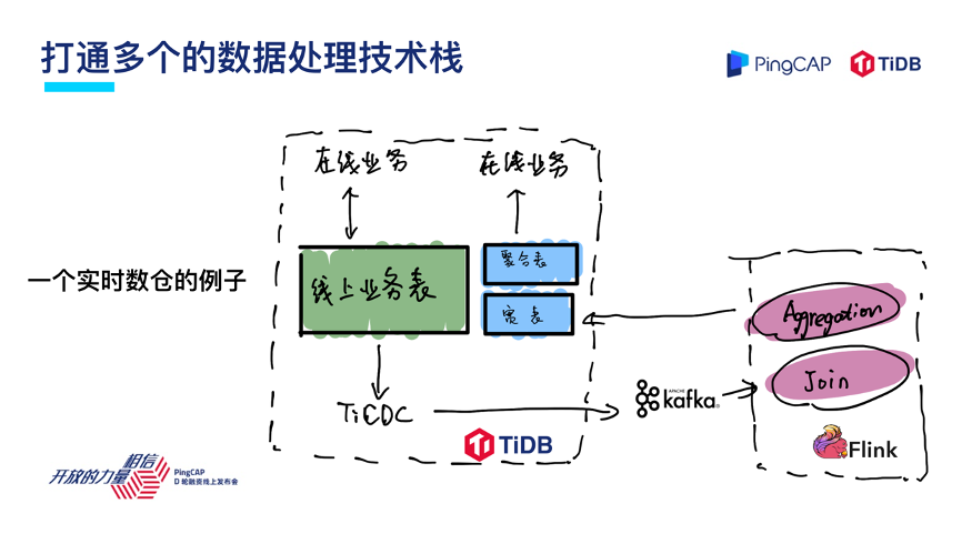 TiDB 的现在和未来