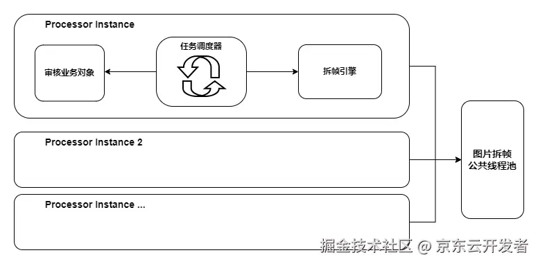 视频审核架构实践