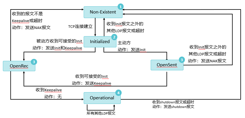 MPLS_LDP