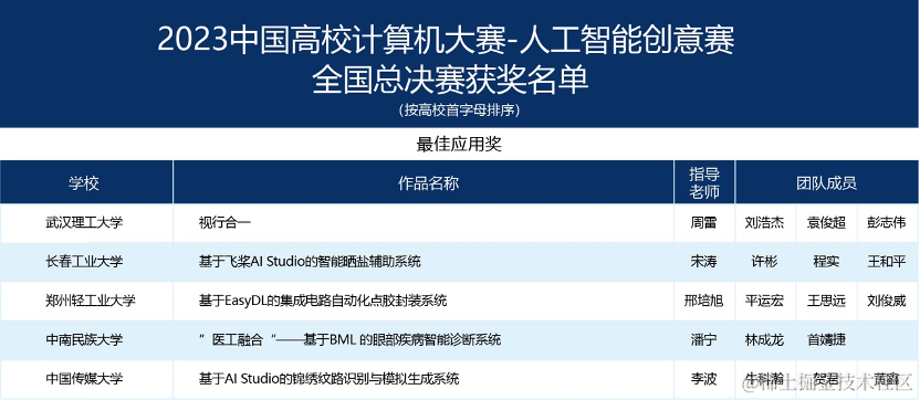 2023年“中国高校计算机大赛-人工智能创意赛”总决赛获奖名单公示