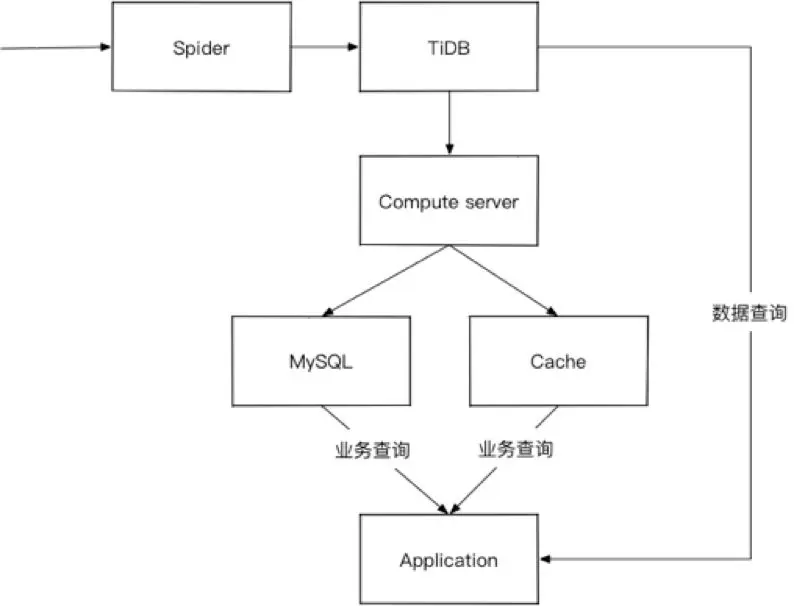 TiDB 助力卡思数据视频大数据业务创新