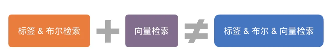 淘宝推荐、视频搜索背后的检索技术竟是它！深度揭秘达摩院向量检索引擎Proxima
