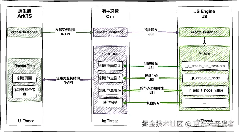 鸿蒙跨端实践-揭秘视图渲染流程