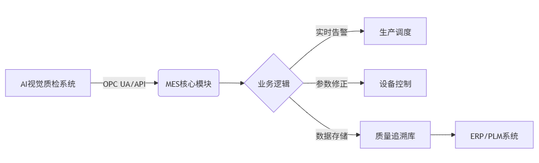 破局电机制造四大痛点：MES与AI视觉的协同智造实践