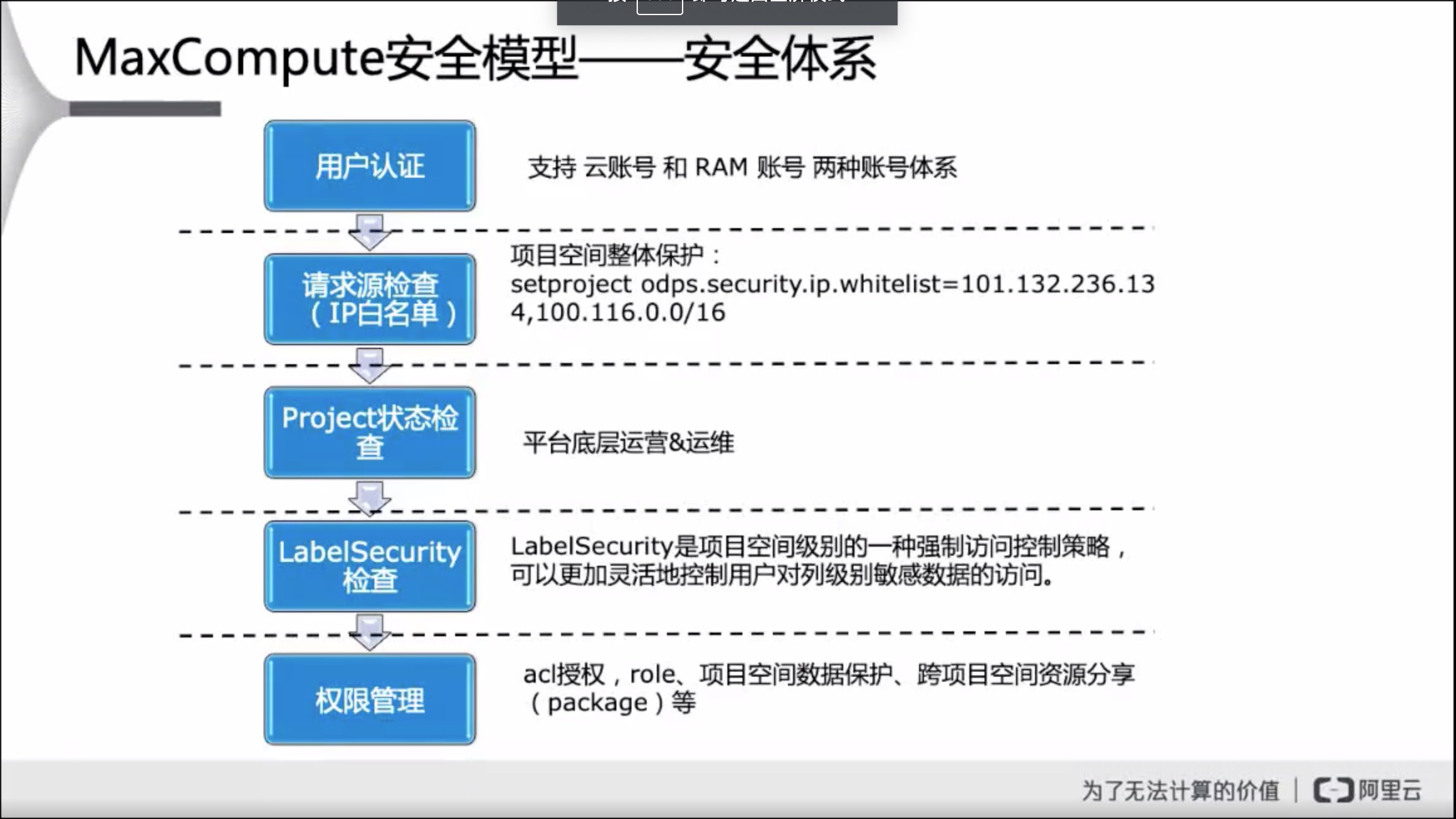 MaxCompute与DataWorks权限介绍和示例