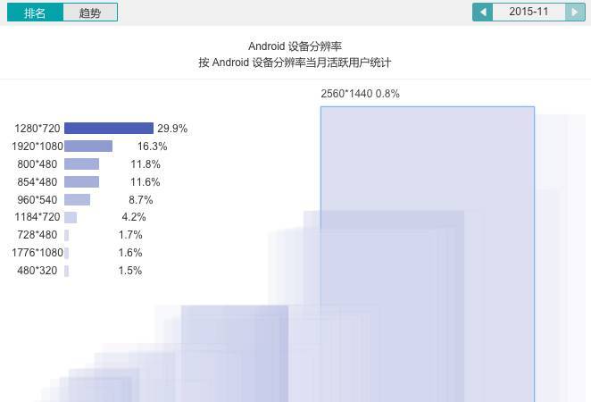 友盟指数 | 如何通过设备指数了解时下移动行业新趋势？