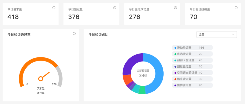 验证码 | 可视化一键管控各场景下的风险数据