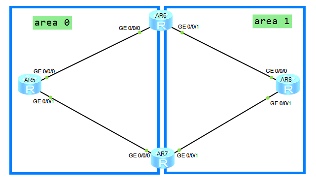 OSPF特殊区域